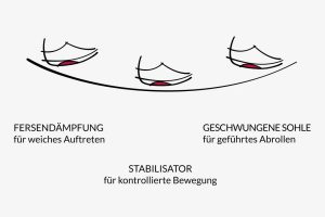 Beispiel der Funktionen der Gabor Rollingsoft Schuhe